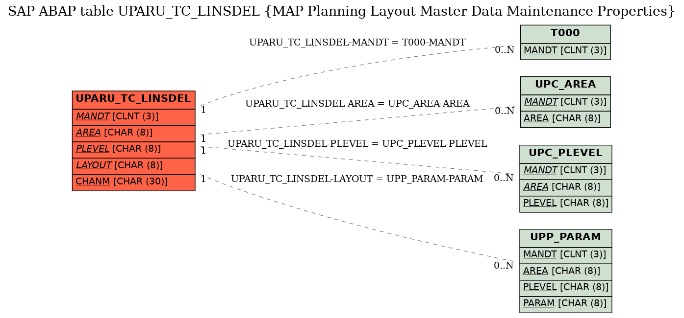E-R Diagram for table UPARU_TC_LINSDEL (MAP Planning Layout Master Data Maintenance Properties)