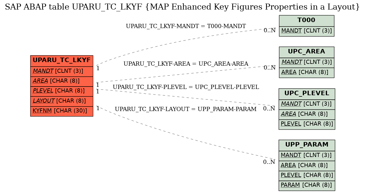 E-R Diagram for table UPARU_TC_LKYF (MAP Enhanced Key Figures Properties in a Layout)