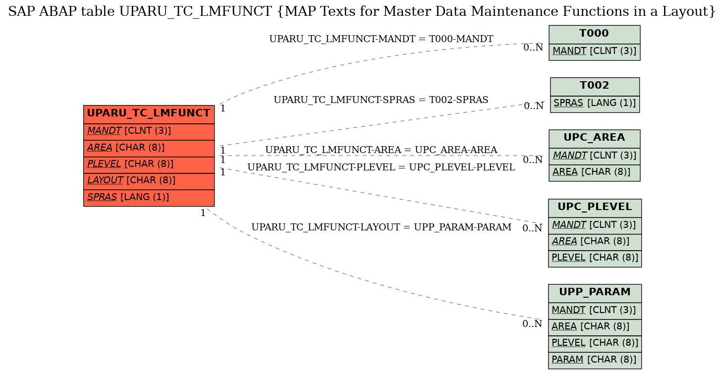 E-R Diagram for table UPARU_TC_LMFUNCT (MAP Texts for Master Data Maintenance Functions in a Layout)