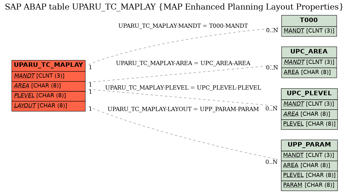 E-R Diagram for table UPARU_TC_MAPLAY (MAP Enhanced Planning Layout Properties)