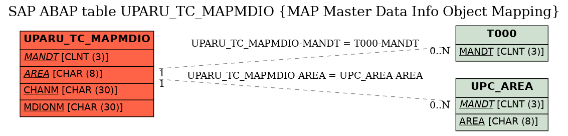 E-R Diagram for table UPARU_TC_MAPMDIO (MAP Master Data Info Object Mapping)