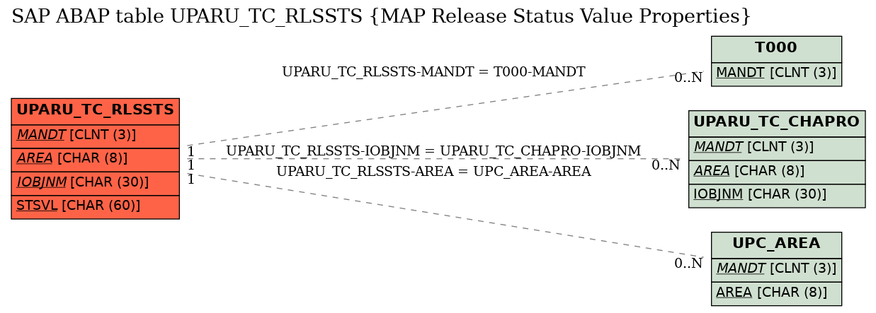 E-R Diagram for table UPARU_TC_RLSSTS (MAP Release Status Value Properties)