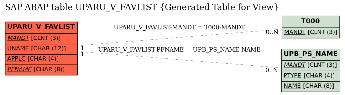 E-R Diagram for table UPARU_V_FAVLIST (Generated Table for View)