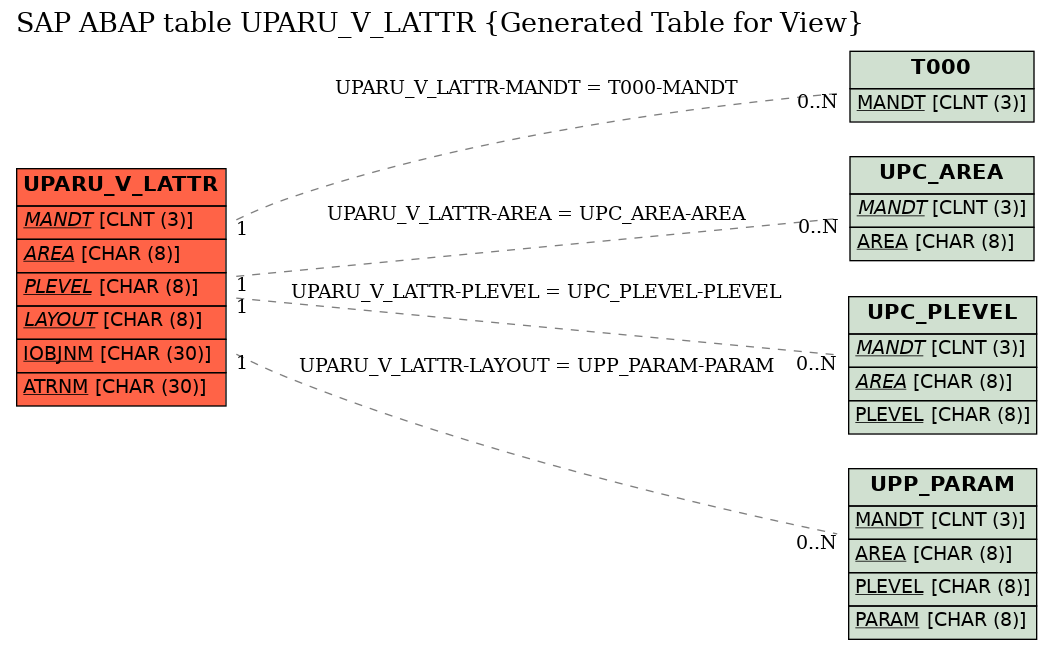 E-R Diagram for table UPARU_V_LATTR (Generated Table for View)