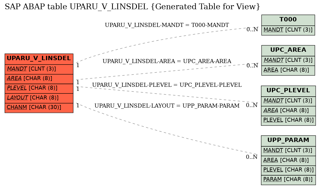 E-R Diagram for table UPARU_V_LINSDEL (Generated Table for View)