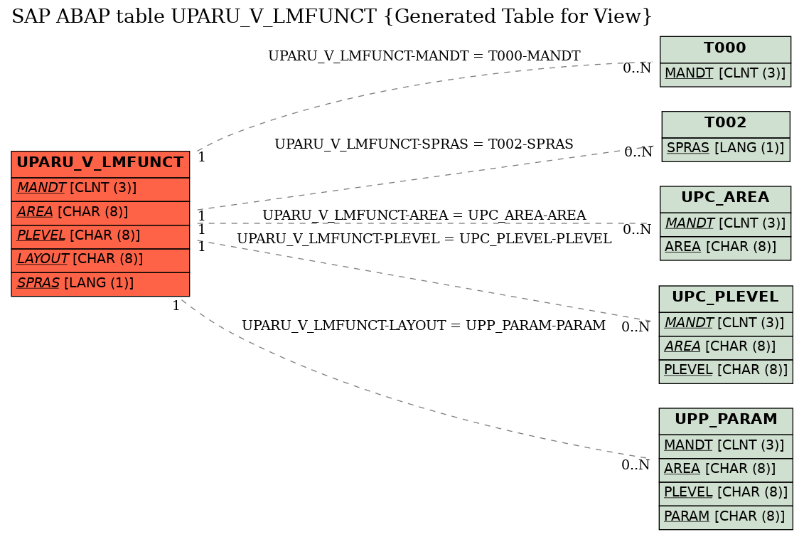 E-R Diagram for table UPARU_V_LMFUNCT (Generated Table for View)