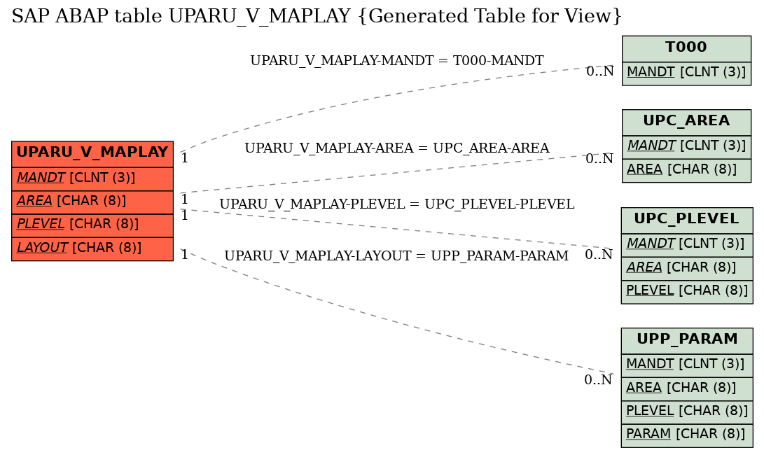 E-R Diagram for table UPARU_V_MAPLAY (Generated Table for View)