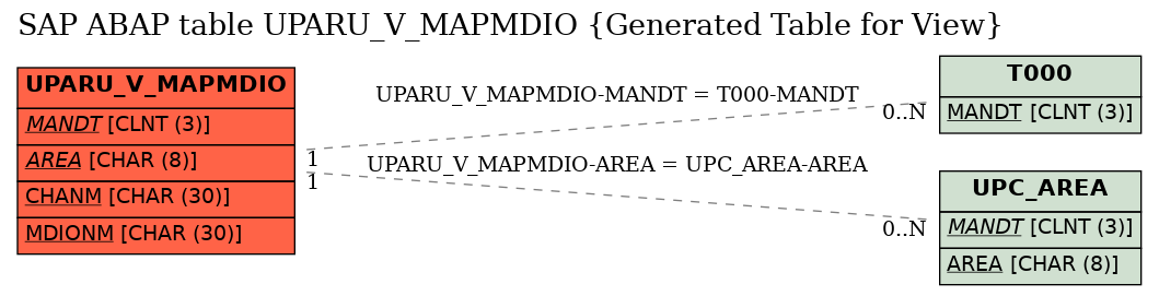 E-R Diagram for table UPARU_V_MAPMDIO (Generated Table for View)