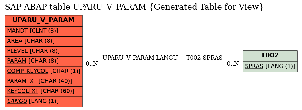 E-R Diagram for table UPARU_V_PARAM (Generated Table for View)