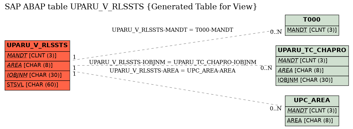 E-R Diagram for table UPARU_V_RLSSTS (Generated Table for View)