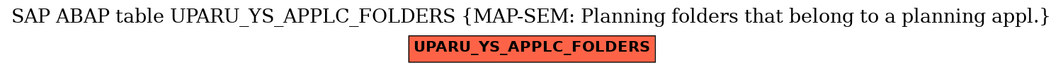 E-R Diagram for table UPARU_YS_APPLC_FOLDERS (MAP-SEM: Planning folders that belong to a planning appl.)