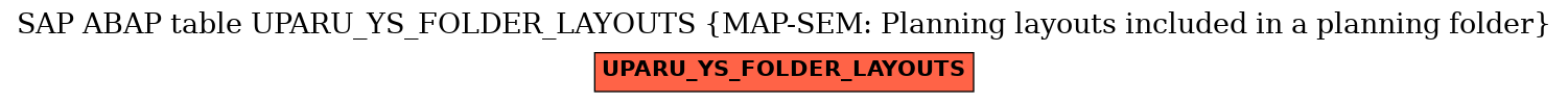 E-R Diagram for table UPARU_YS_FOLDER_LAYOUTS (MAP-SEM: Planning layouts included in a planning folder)