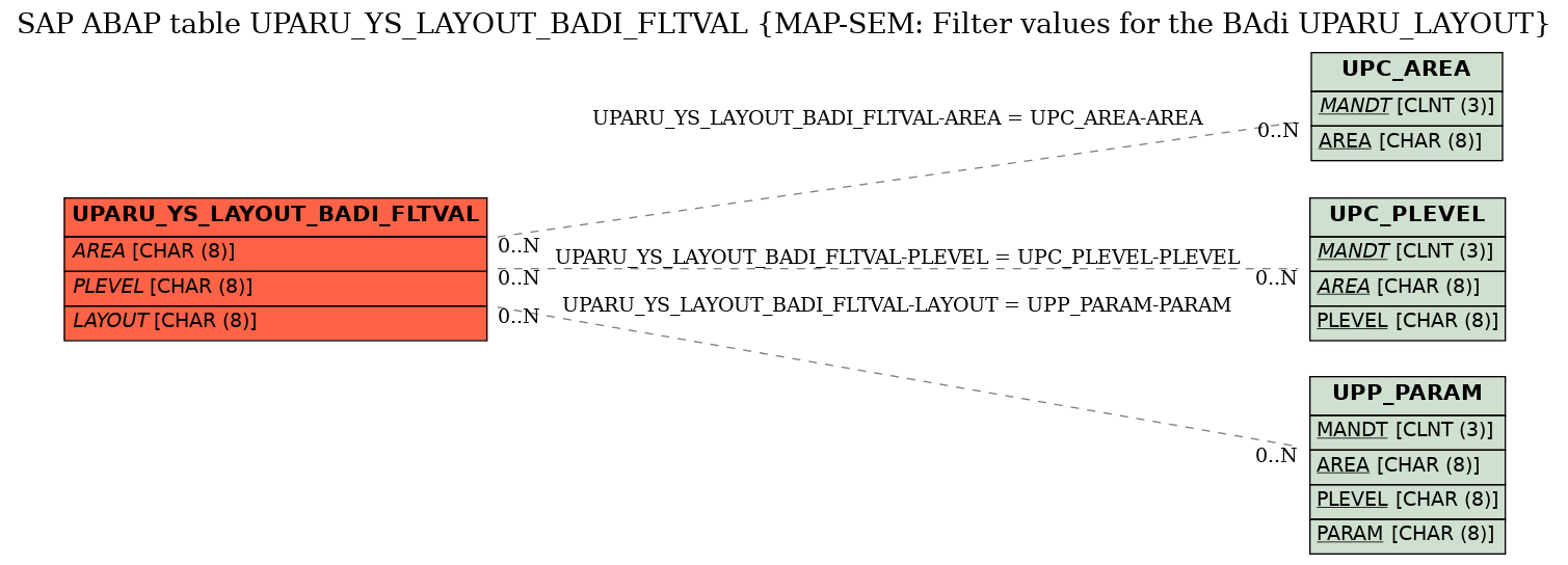 E-R Diagram for table UPARU_YS_LAYOUT_BADI_FLTVAL (MAP-SEM: Filter values for the BAdi UPARU_LAYOUT)