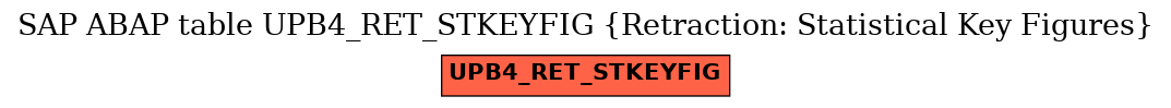E-R Diagram for table UPB4_RET_STKEYFIG (Retraction: Statistical Key Figures)