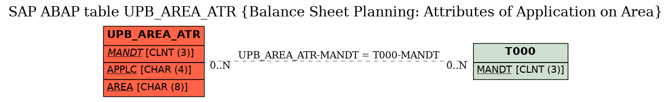 E-R Diagram for table UPB_AREA_ATR (Balance Sheet Planning: Attributes of Application on Area)