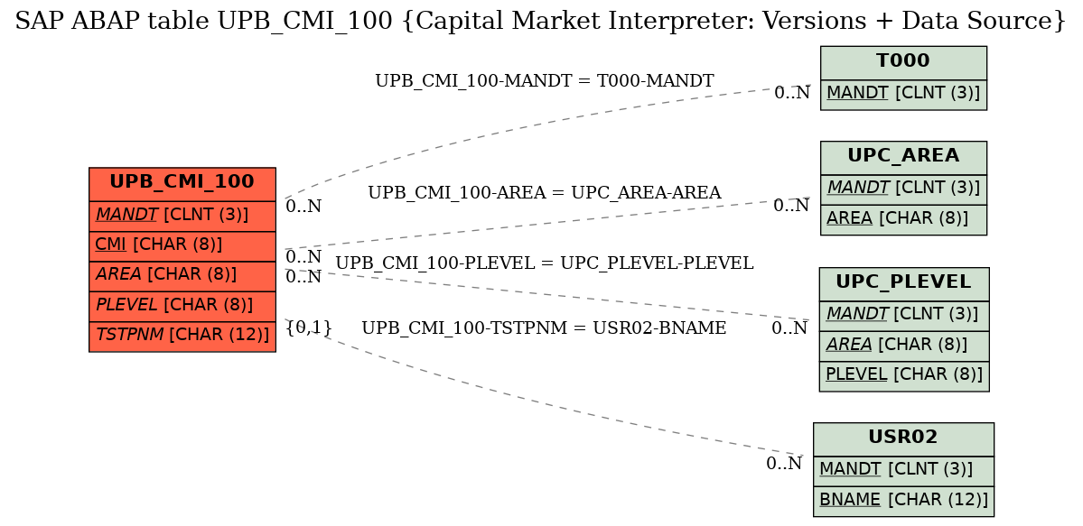 E-R Diagram for table UPB_CMI_100 (Capital Market Interpreter: Versions + Data Source)