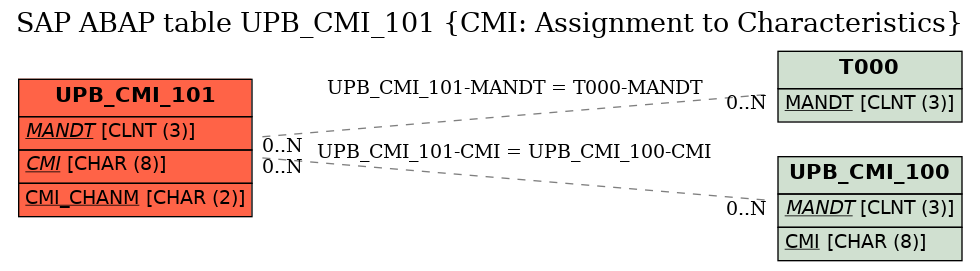 E-R Diagram for table UPB_CMI_101 (CMI: Assignment to Characteristics)