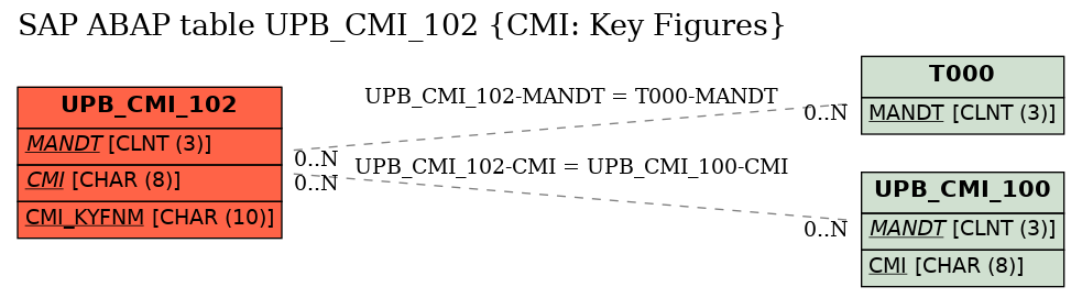E-R Diagram for table UPB_CMI_102 (CMI: Key Figures)