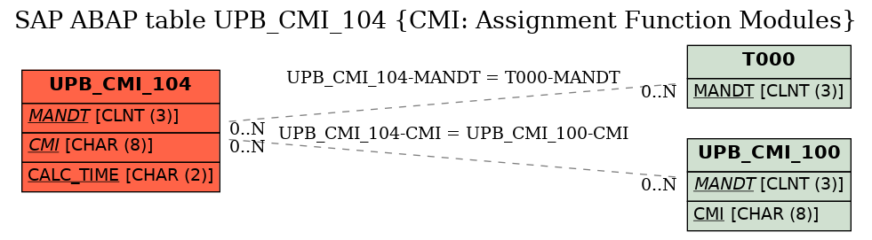 E-R Diagram for table UPB_CMI_104 (CMI: Assignment Function Modules)