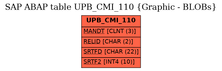 E-R Diagram for table UPB_CMI_110 (Graphic - BLOBs)