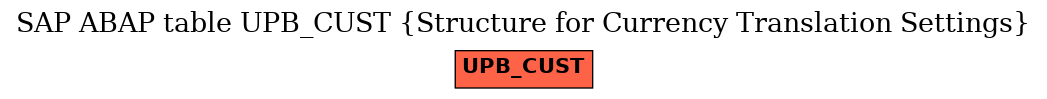 E-R Diagram for table UPB_CUST (Structure for Currency Translation Settings)