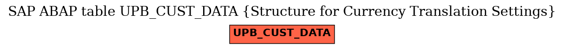 E-R Diagram for table UPB_CUST_DATA (Structure for Currency Translation Settings)