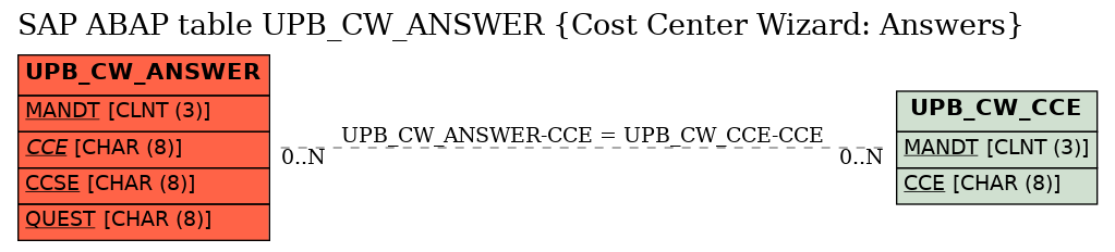 E-R Diagram for table UPB_CW_ANSWER (Cost Center Wizard: Answers)