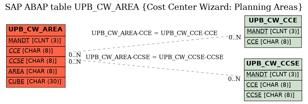 E-R Diagram for table UPB_CW_AREA (Cost Center Wizard: Planning Areas)