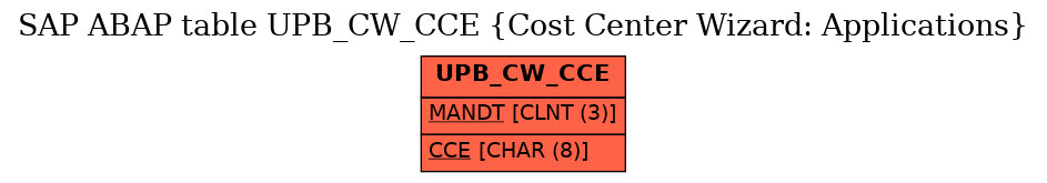 E-R Diagram for table UPB_CW_CCE (Cost Center Wizard: Applications)