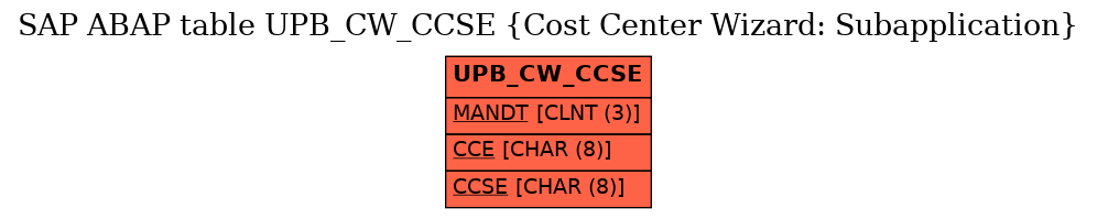 E-R Diagram for table UPB_CW_CCSE (Cost Center Wizard: Subapplication)