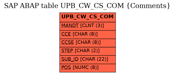 E-R Diagram for table UPB_CW_CS_COM (Comments)