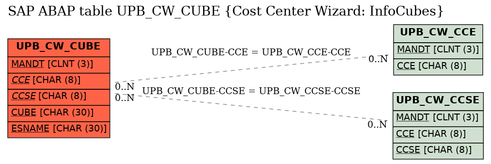 E-R Diagram for table UPB_CW_CUBE (Cost Center Wizard: InfoCubes)