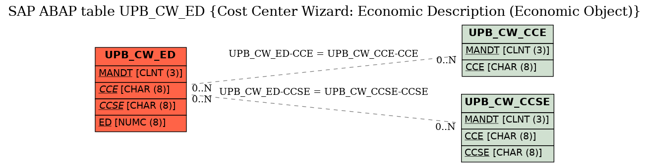 E-R Diagram for table UPB_CW_ED (Cost Center Wizard: Economic Description (Economic Object))