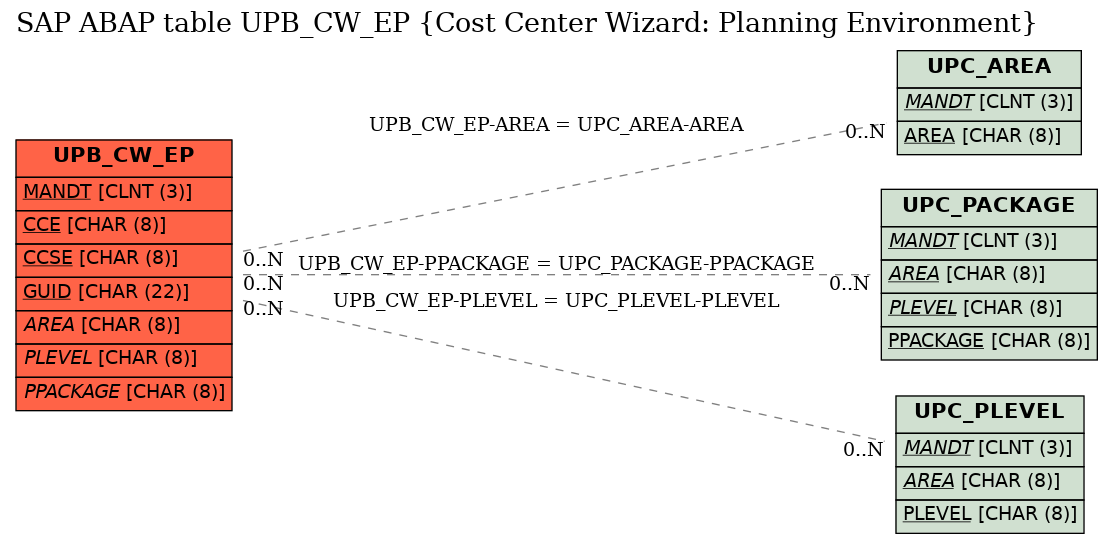 E-R Diagram for table UPB_CW_EP (Cost Center Wizard: Planning Environment)