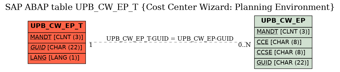 E-R Diagram for table UPB_CW_EP_T (Cost Center Wizard: Planning Environment)