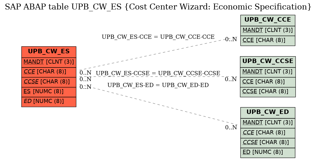 E-R Diagram for table UPB_CW_ES (Cost Center Wizard: Economic Specification)