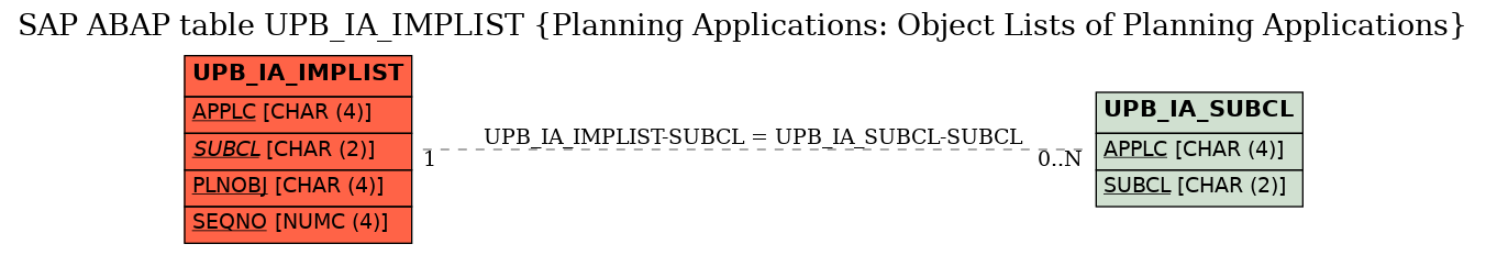 E-R Diagram for table UPB_IA_IMPLIST (Planning Applications: Object Lists of Planning Applications)