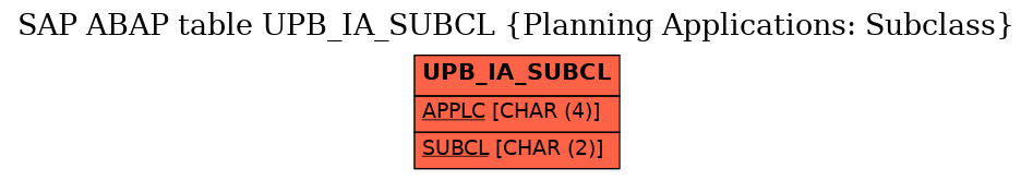 E-R Diagram for table UPB_IA_SUBCL (Planning Applications: Subclass)