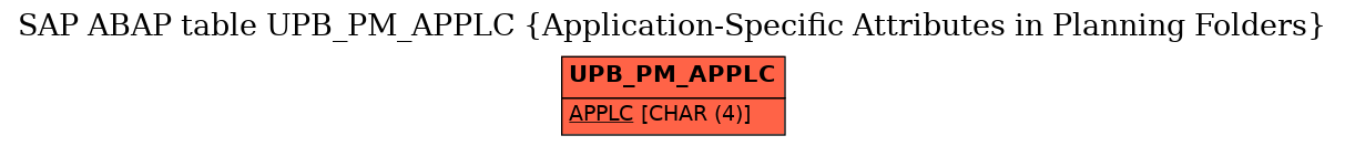 E-R Diagram for table UPB_PM_APPLC (Application-Specific Attributes in Planning Folders)