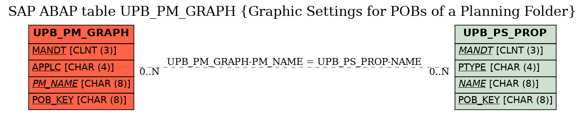 E-R Diagram for table UPB_PM_GRAPH (Graphic Settings for POBs of a Planning Folder)