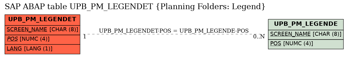 E-R Diagram for table UPB_PM_LEGENDET (Planning Folders: Legend)