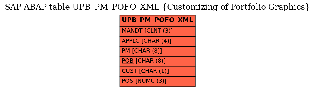 E-R Diagram for table UPB_PM_POFO_XML (Customizing of Portfolio Graphics)
