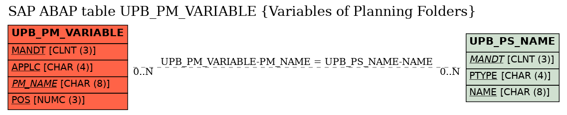 E-R Diagram for table UPB_PM_VARIABLE (Variables of Planning Folders)