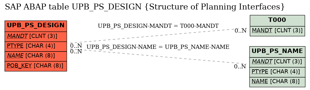 E-R Diagram for table UPB_PS_DESIGN (Structure of Planning Interfaces)