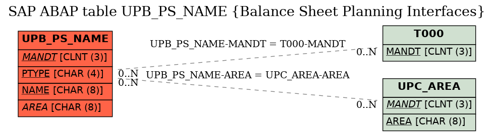 E-R Diagram for table UPB_PS_NAME (Balance Sheet Planning Interfaces)