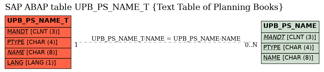 E-R Diagram for table UPB_PS_NAME_T (Text Table of Planning Books)