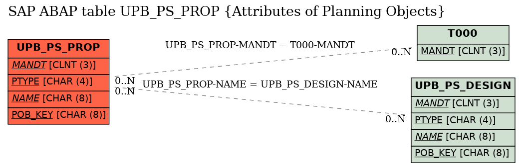 E-R Diagram for table UPB_PS_PROP (Attributes of Planning Objects)