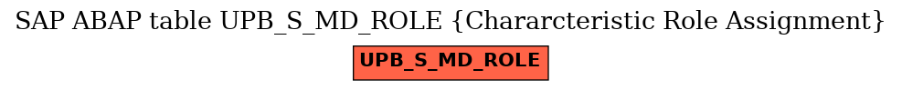 E-R Diagram for table UPB_S_MD_ROLE (Chararcteristic Role Assignment)