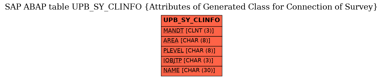 E-R Diagram for table UPB_SY_CLINFO (Attributes of Generated Class for Connection of Survey)