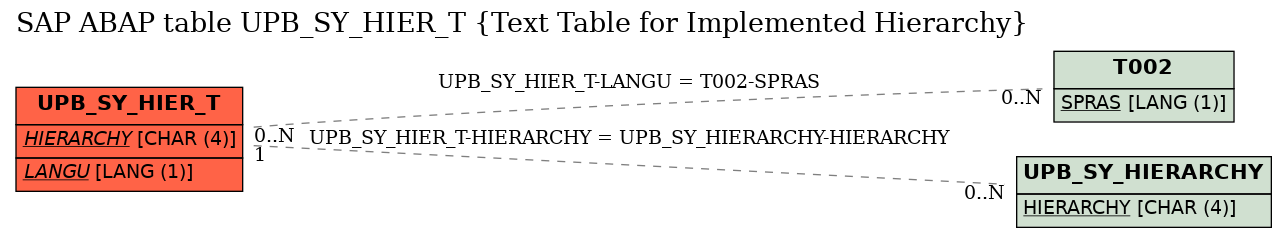 E-R Diagram for table UPB_SY_HIER_T (Text Table for Implemented Hierarchy)